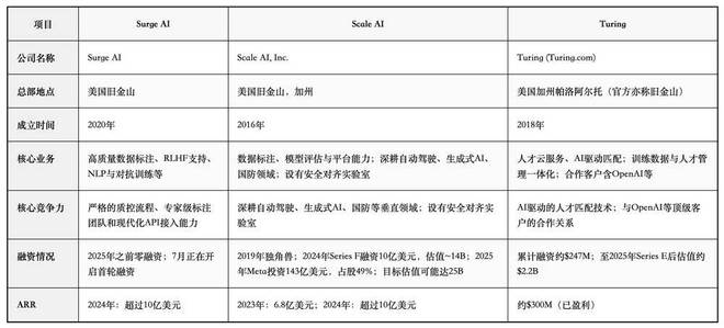 GPT-5不及预期，但给OpenAI喂数据的公司却身价暴涨