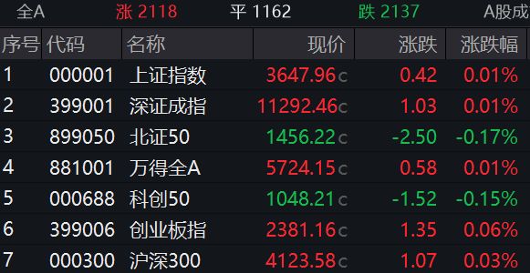 滚动更新丨A股三大指数集体高开；碳酸锂期货主力合约高开低走
