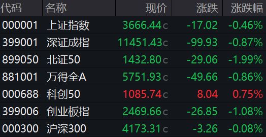 收盘丨沪指一度突破3700点，创业板指2500点得而复失