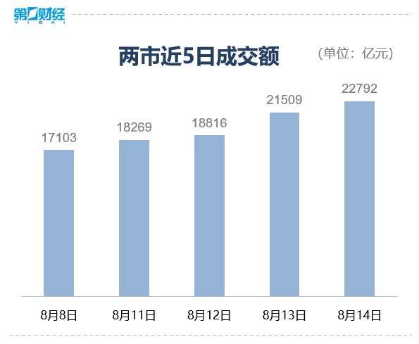 收盘丨沪指一度突破3700点，创业板指2500点得而复失
