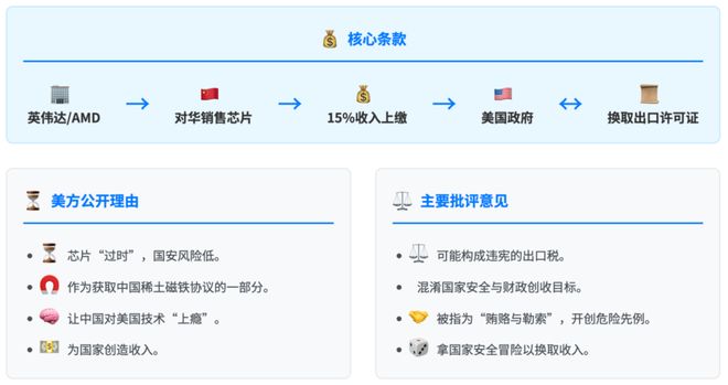 特朗普的“芯片保护费”：黄仁勋的豪赌与科技战新规则