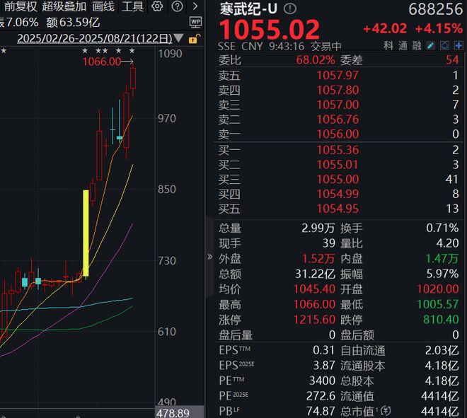 滚动更新丨中兴通讯AH股盘初大涨；寒武纪股价续创历史新高