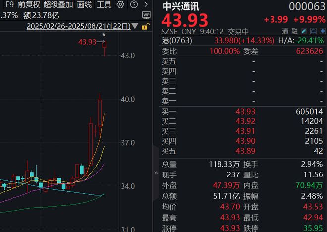 滚动更新丨中兴通讯AH股盘初大涨；寒武纪股价续创历史新高