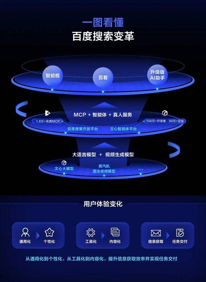 AI变成持久战，百度为何不着急？