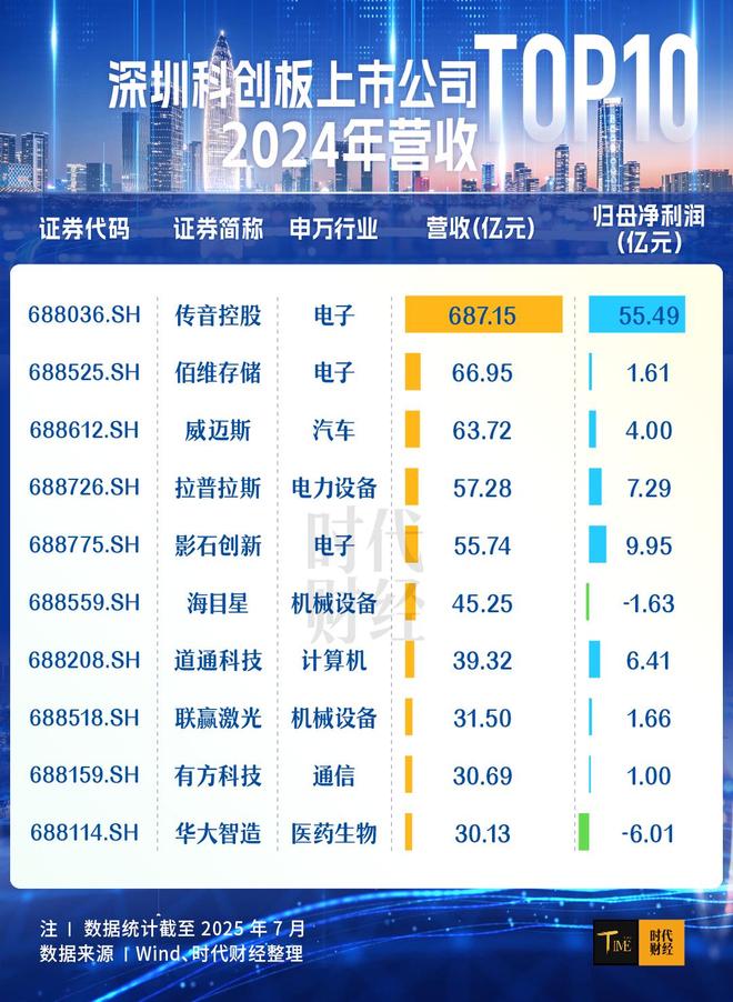 深圳科创“加速跑”：6年50家企业科创板上市，总市值突破7000亿元
