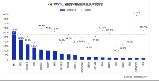 中加航线再增班！但比疫情前的恢复率仍不到三成