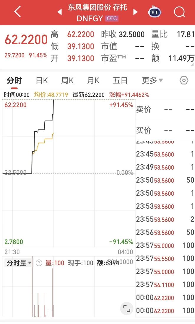 东风集团深夜重大公告！股价1小时暴涨超90%