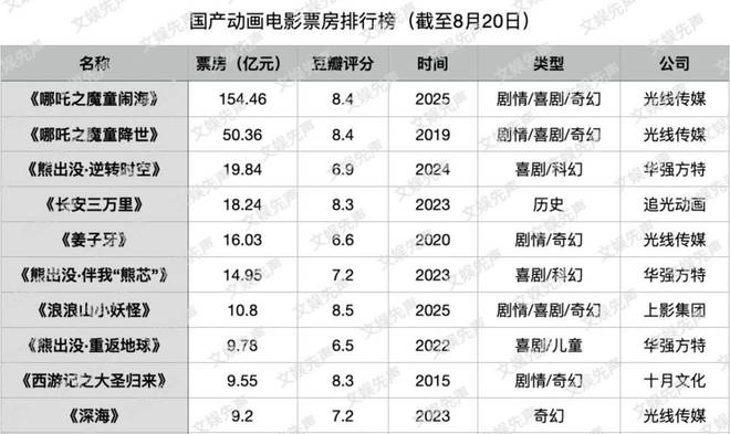 “浪浪山”之后，国产动画电影的未来不只神话