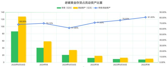 很会赚钱的老铺黄金，还要继续涨价