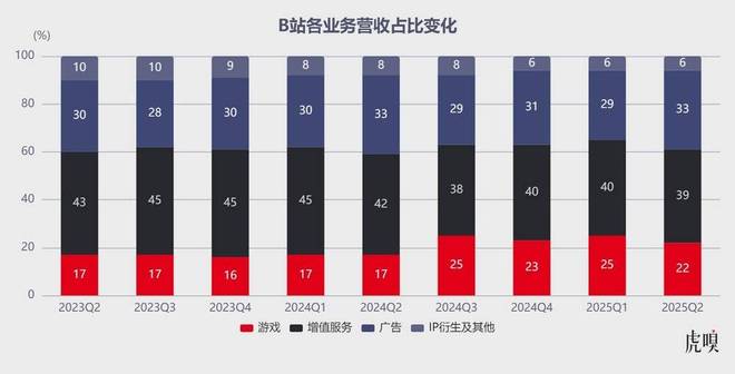 B站学会闷声赚钱了