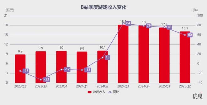B站学会闷声赚钱了