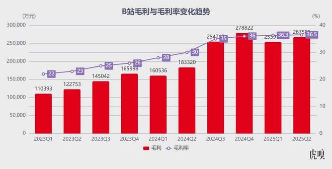 B站学会闷声赚钱了