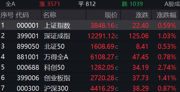 滚动更新丨A股三大指数集体高开，创业板指涨1.41%