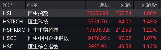 滚动更新丨A股三大指数集体高开，创业板指涨1.41%