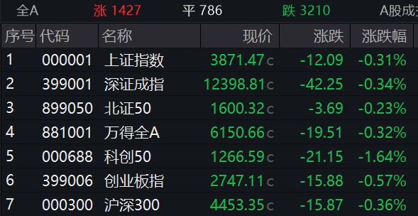 滚动更新丨创业板指跌超1%；卫星导航板块开盘表现活跃