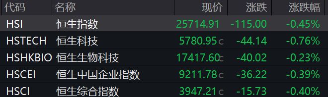 滚动更新丨创业板指跌超1%；卫星导航板块开盘表现活跃