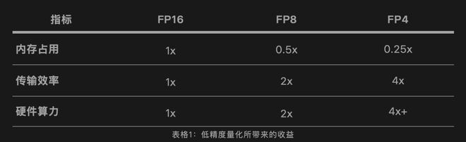 DeepSeek掷出FP8骰子