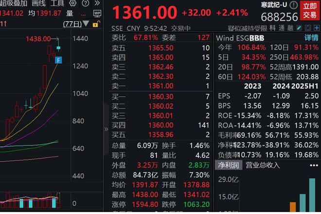 上半年营收大增43倍，寒武纪股价一度突破1400元