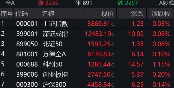 滚动更新丨A股三大指数集体高开，AI产业链全线走强