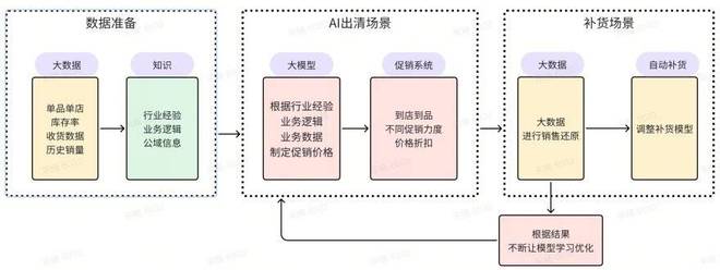 损耗降三成，物美Agent破解“生鲜出清”难题